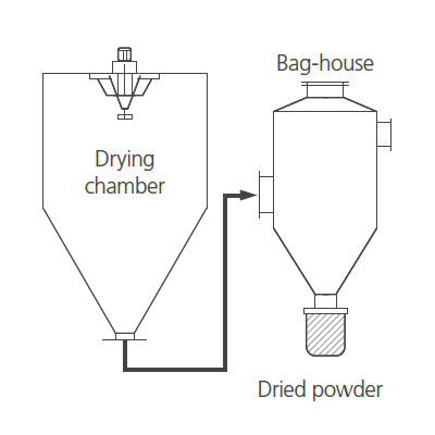 Bag filter collection method