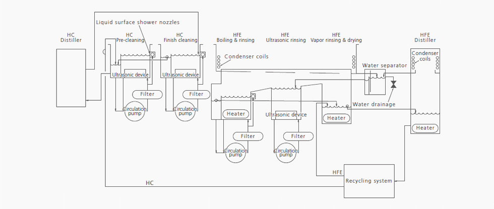 Co-solvent-cleaning-system-Process-flow