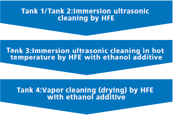 system_flow_Four-tank-fluorinated-solvent-de-liquoring-drying-system