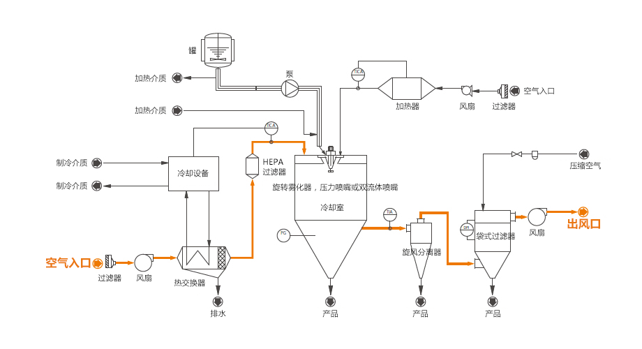 喷雾冷却机 流程图