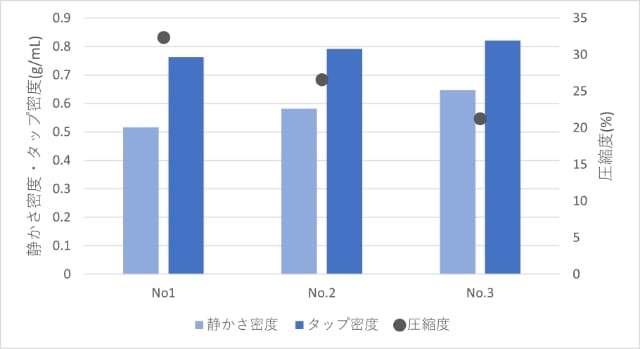 静かさ密度・タップ密度・圧縮度