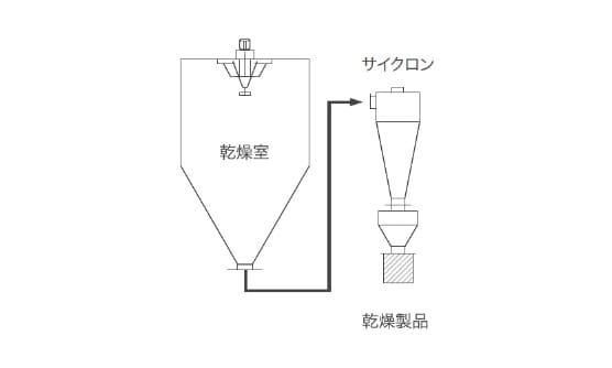 サイクロン一括捕集