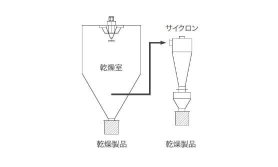 本体下、サイクロン下2点捕集