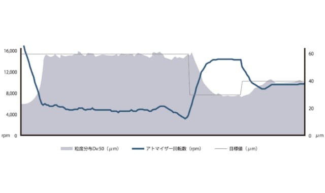 粒子分布のフィードバック制御