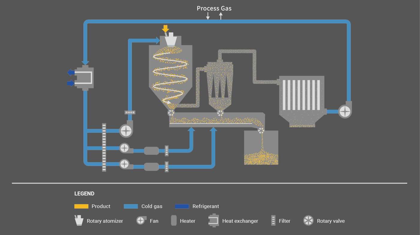 Powderization Powderization of Plastics – Spray Drying, Spray Cooling and Freeze ...